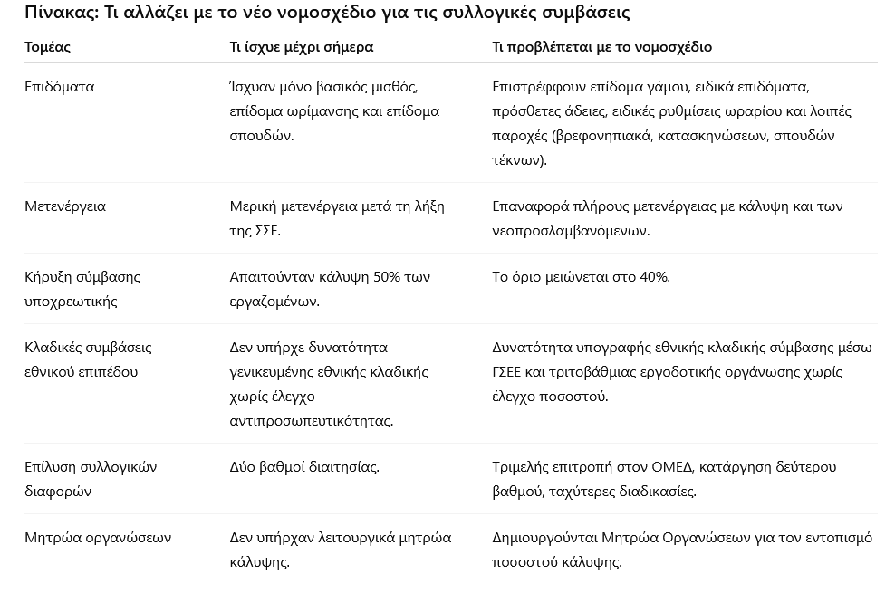 Επιστρέφουν πέντε επιδόματα με τις νέες συλλογικές συμβάσεις