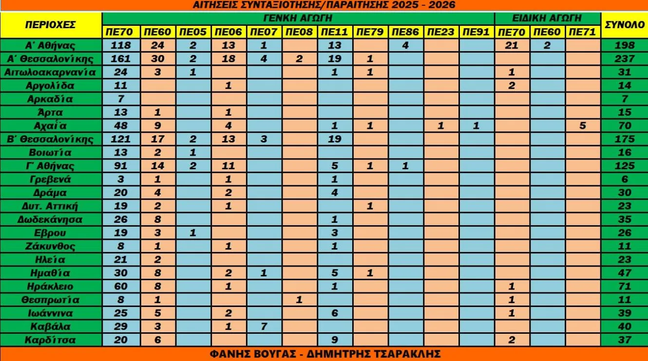 Πόσοι εκπαιδευτικοί αποχωρούν το 2026 - Αναλυτικά τα στοιχεία ανά περιοχή
