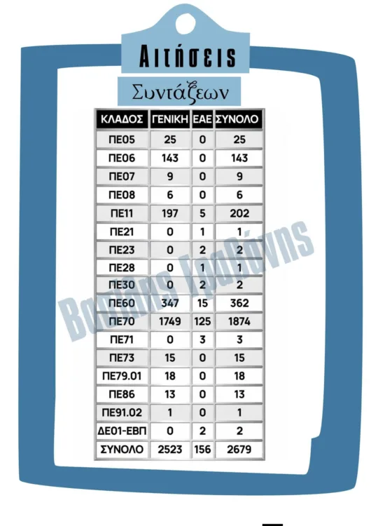 Αιτήσεις συνταξιοδότησης εκπαιδευτικών ανά κλάδο και τα οργανικά κενά που προκύπτουν