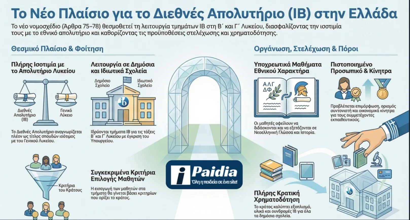 IB: Τι φέρνει το νέο πλαίσιο για το Διεθνές Απολυτήριο στα δημόσια σχολεία