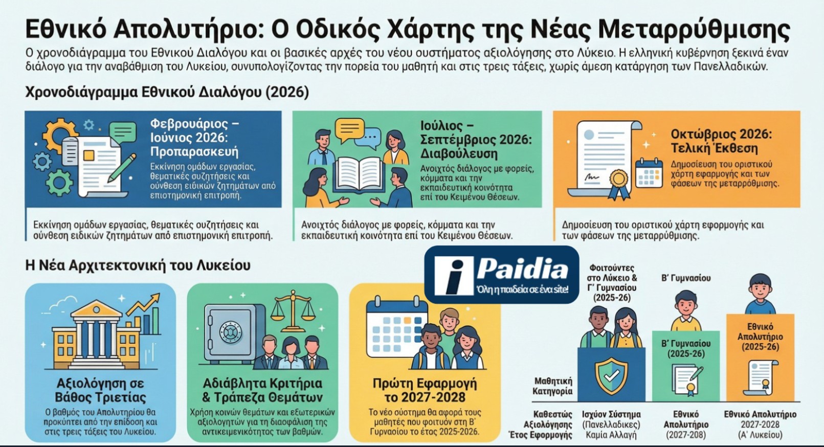 Εθνικό Απολυτήριο: Δείτε τον οδικό χάρτη για τις αλλαγές που έρχονται στην πρόσβαση στα Πανεπιστήμια