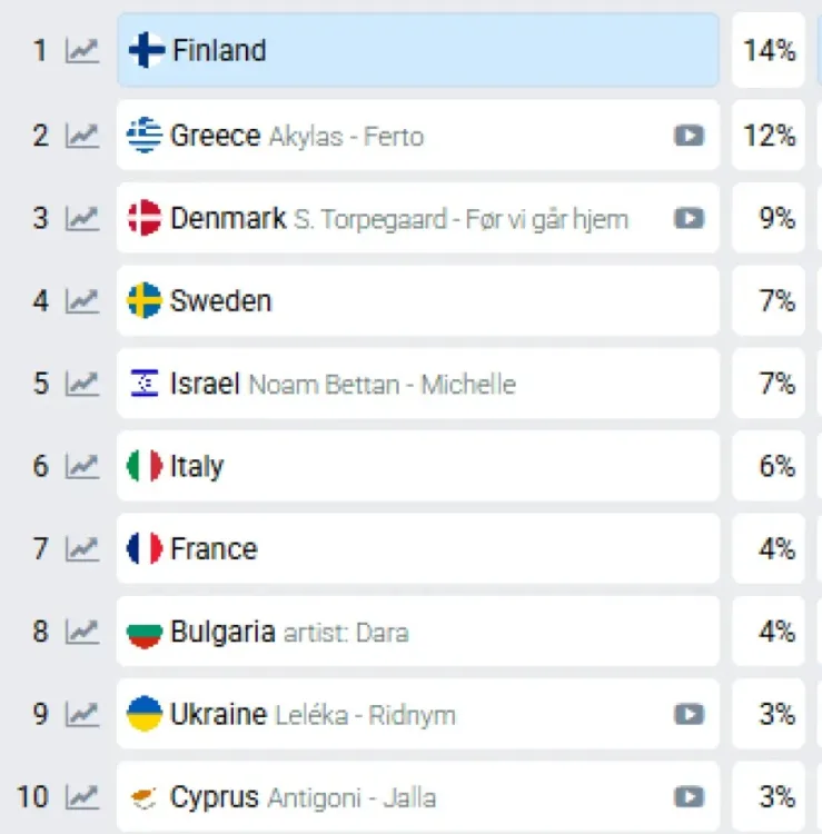 Eurovision 2026: Τι θέση δίνουν τα στοιχήματα σε Κύπρο και Ελλάδα - Ποιά χώρα φιγουράρει στην κορυφή