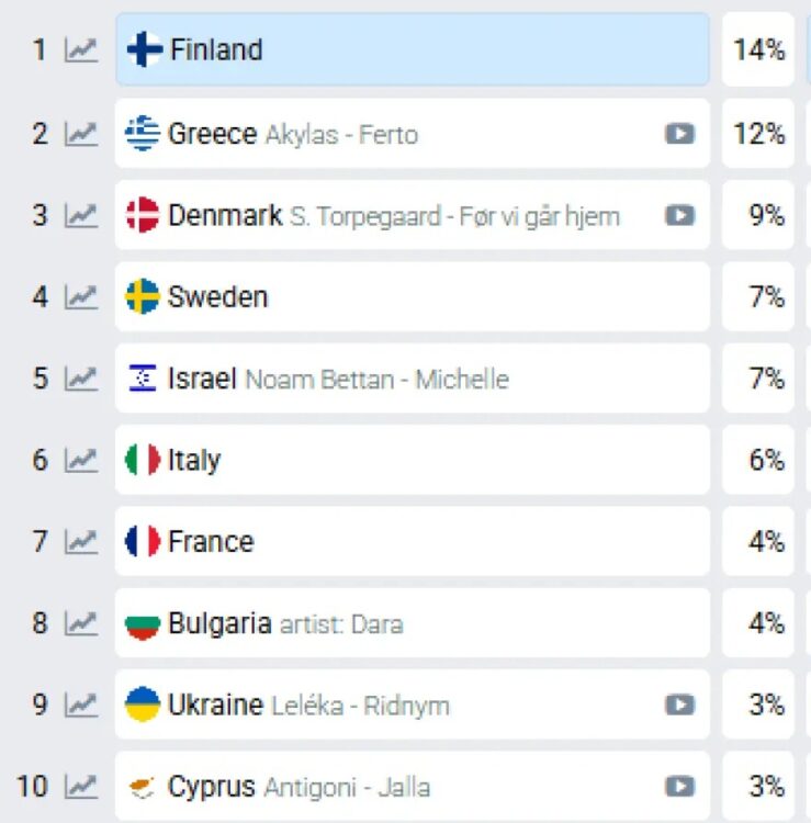 Eurovision 2026: Τι θέση δίνουν τα στοιχήματα σε Κύπρο και Ελλάδα - Ποιά χώρα φιγουράρει στην κορυφή