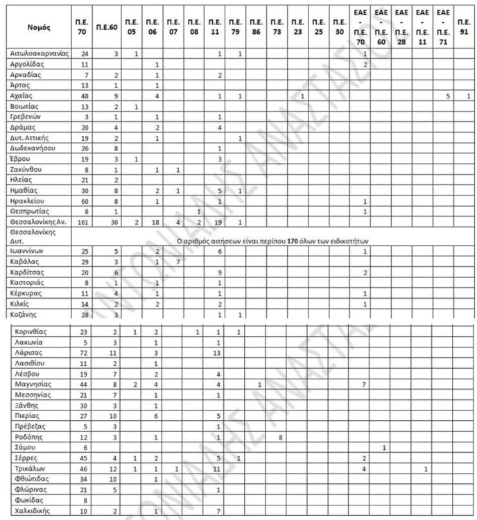 Συνταξιοδοτήσεις εκπαιδευτικών 2026: Τα μέχρι τώρα στοιχεία και οι εκτιμήσεις
