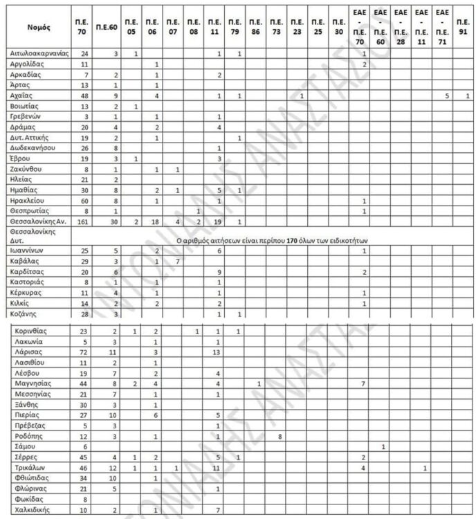 Συνταξιοδοτήσεις εκπαιδευτικών 2026: Τα μέχρι τώρα στοιχεία και οι εκτιμήσεις