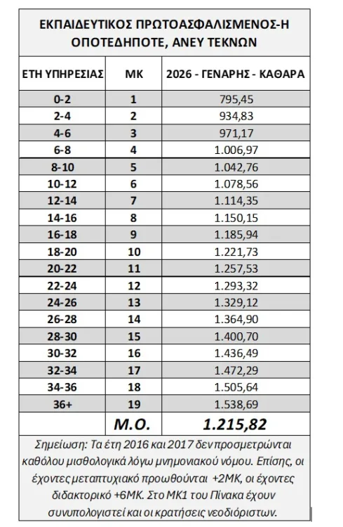 Μισθοί εκπαιδευτικών