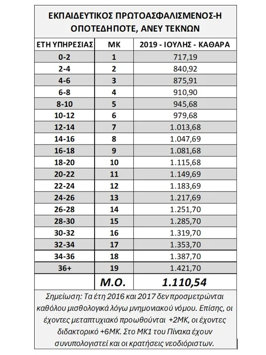 Μισθοί εκπαιδευτικών