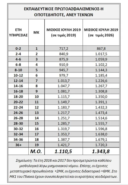 Μισθοί εκπαιδευτικών