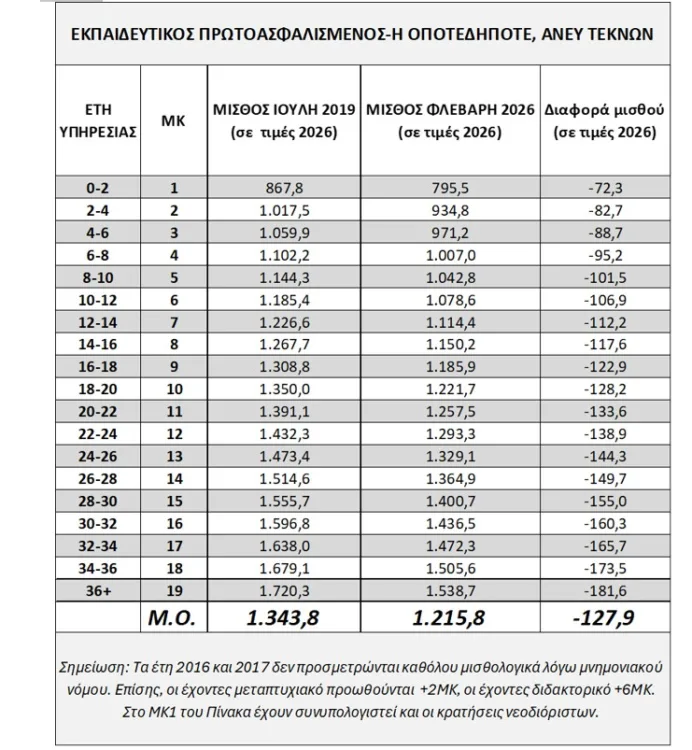 Μισθοί εκπαιδευτικών