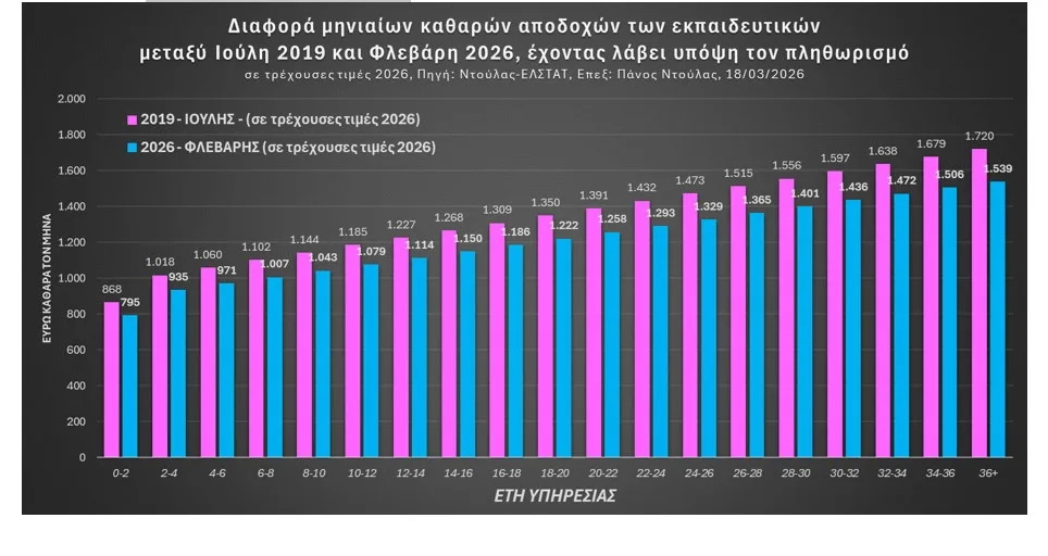 Μισθοί εκπαιδευτικών