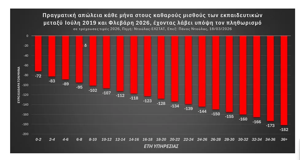 Μισθοί εκπαιδευτικών