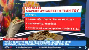Τιμές – σοκ στο σουβλάκι: Ξεπέρασε και τα 5 ευρώ
